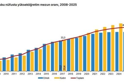 TÜİK: 25-34 yaş grubunda yükseköğretim mezun oranı yüzde 45,6 oldu